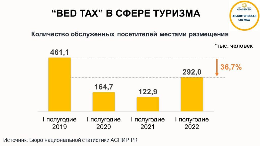 С 2023 года в Казахстане хотят утвердить туристический налог «Bed Tax» в 5% - Bizmedia.kz