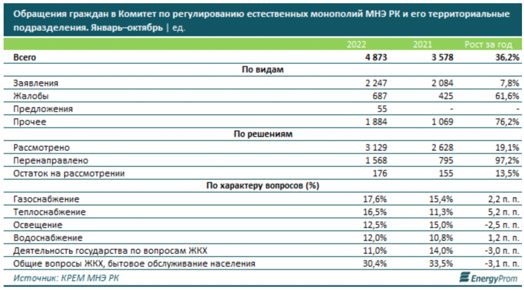 Куда обращаться, если в Казахстане проблемы с комуслугами — Bizmedia.kz