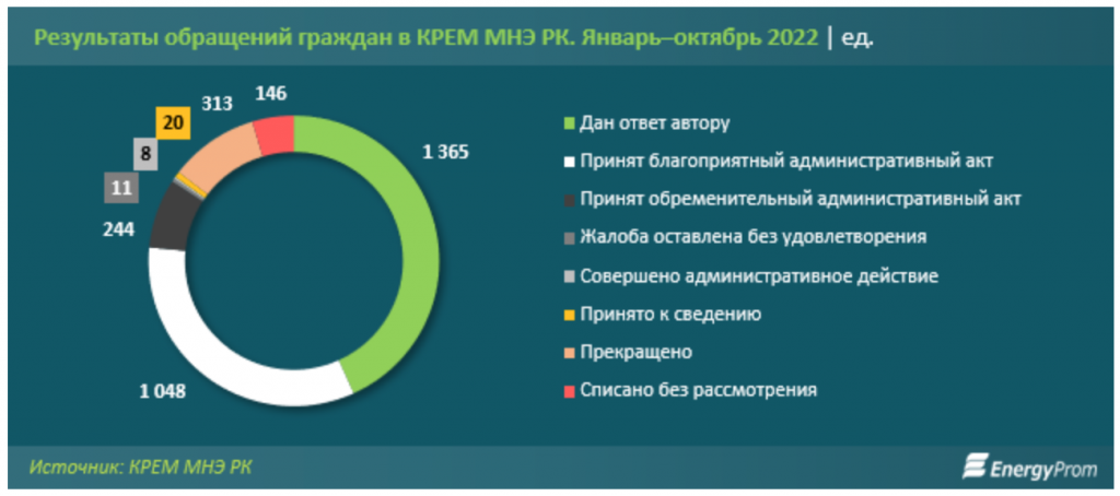Куда обращаться, если в Казахстане проблемы с комуслугами — Bizmedia.kz