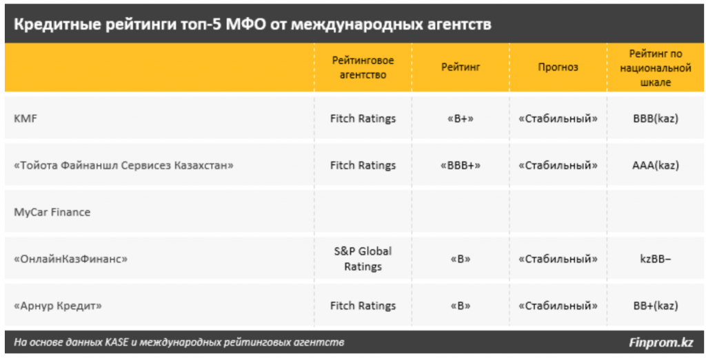 В Казахстане за 2022 год активы МФО перевалили за триллион тенге. Bizmedia.kz