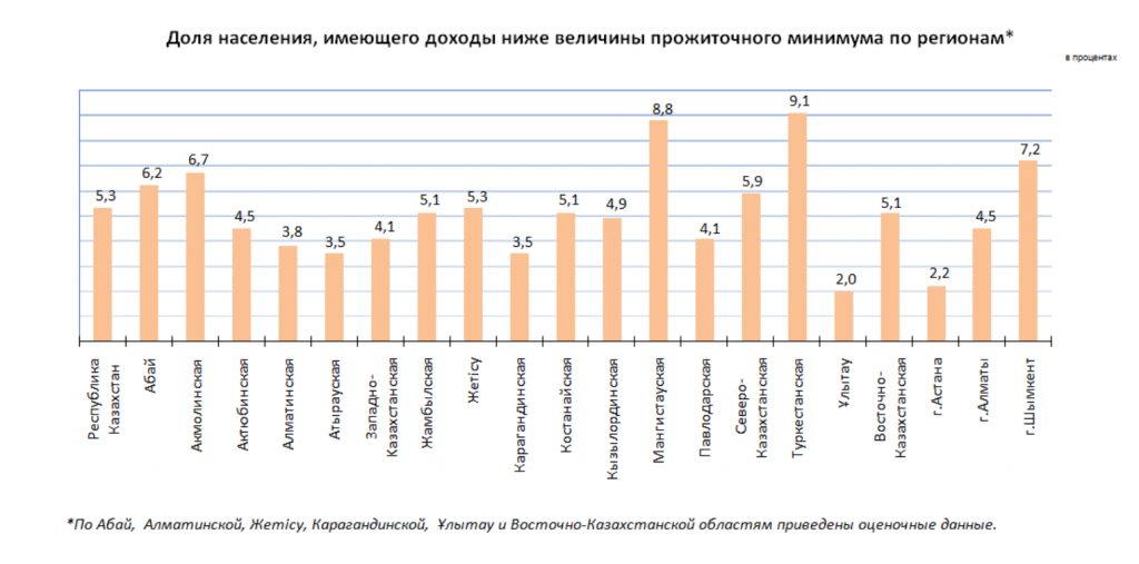 В Казахстане в 3 квартале 2022 года уровень бедности составил 5,3% - Bizmedia.kz