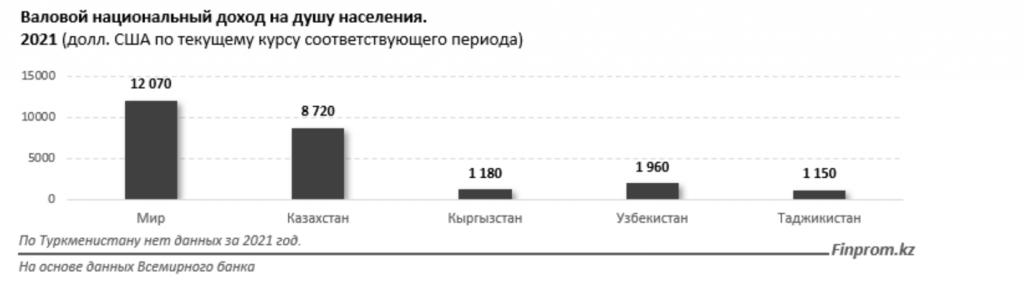 Казахстанцы на мобильную связь тратят 1% от дохода - Bizmedia.kz