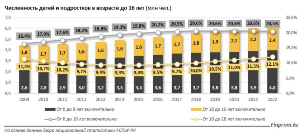 Инфографика: Finprom.kz. Численность детей и подростков в возрасте до 16 лет (млн чел.)