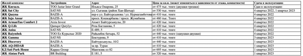 Список ЖК, в которых можно взять квартиру по ипотеке «7-20-25» на конец 2022 года. Bizmedia.kz