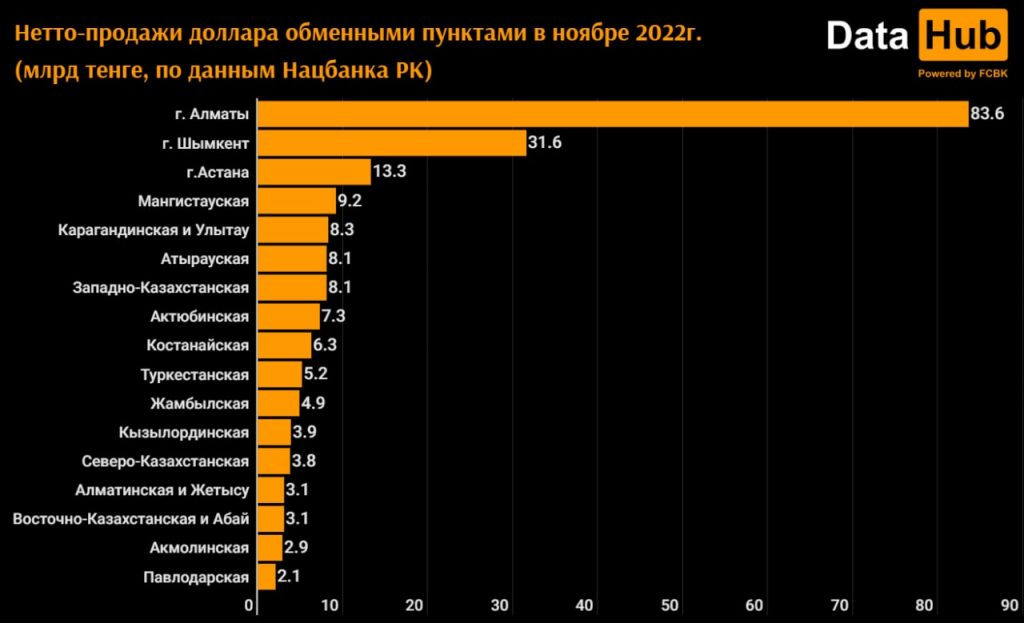 Спрос на доллары в Казахстане - разрез по регионам