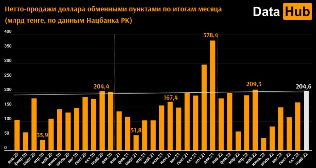 Спрос на доллары среди казахстанцев с октября по ноябрь вырос на 24,2%