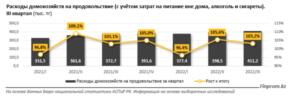 Стало известно, сколько денег на продукты тратил чиновник и средний казахстанец в 2022 году