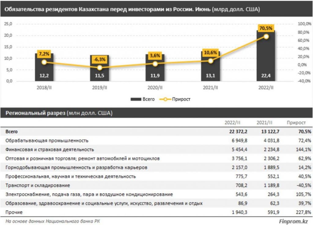 В 2022 году товарооборот между Казахстаном и Россией вырос на 5% и составил $18,4 млрд - Bizmedia.kz