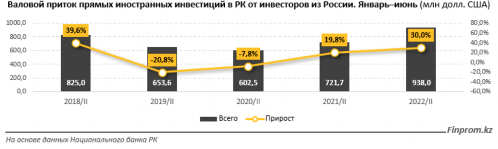 В 2022 году товарооборот между Казахстаном и Россией вырос на 5% и составил $18,4 млрд - Bizmedia.kz