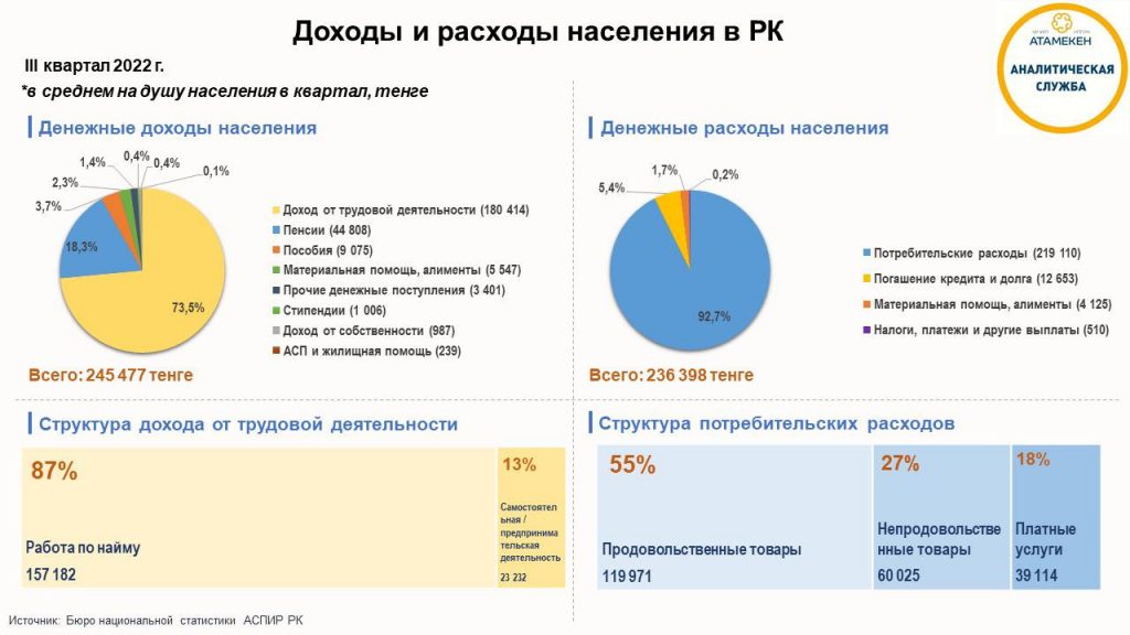 Источник фото: Аналитический центр НПП "Атамекен". В 3 квартале 2022 денежные доходы казахстанцев выросли на 16,5% и составили 245 477 тенге
