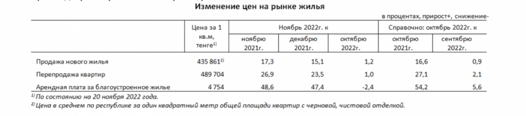 В Казахстане аренда жилья может подешеветь на 10-20%. Bizmedia.kz