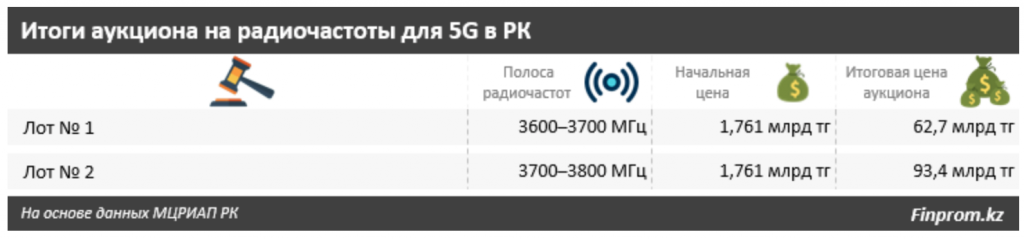 В Казахстане аукционы на 5G оказались дороже, чем в Швеции, составив $338,7 млн