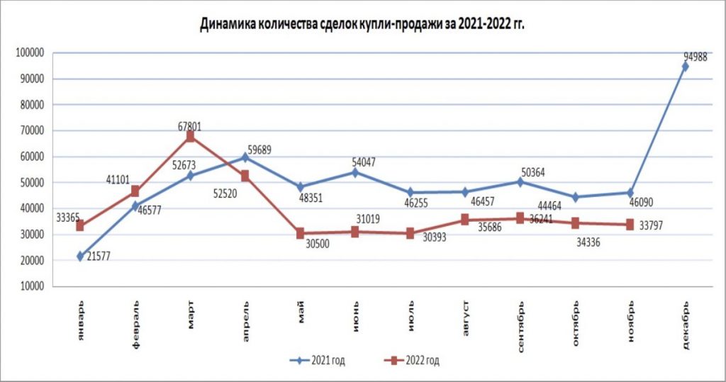 В Казахстане число сделок по купли-продажи жилья сократилось 1,6% - bizmedia.kz