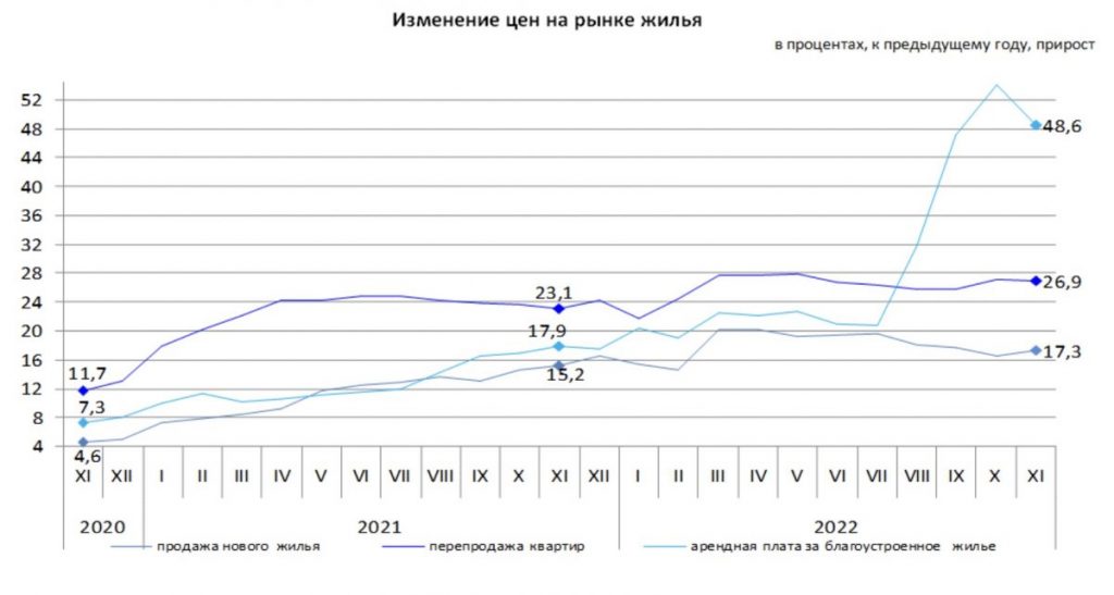 В Казахстане цены на квартиры вторичного рынка повысились на 26,9%, первичного рынка – на 17,3%