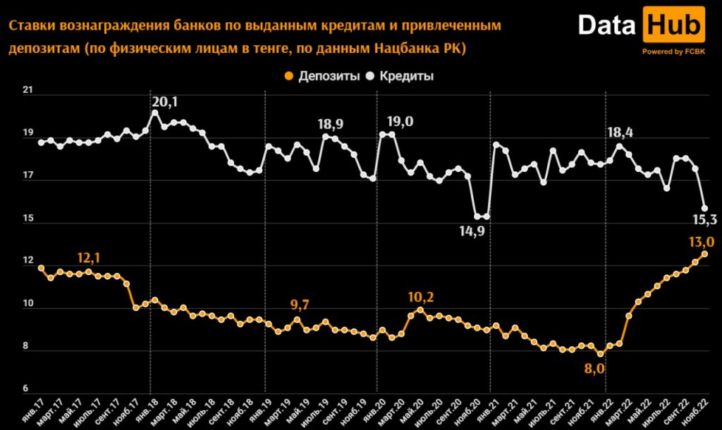 Фото: DataHub. В Казахстане из-за "черных пятниц" в ноябре резко упали ставки по кредитам