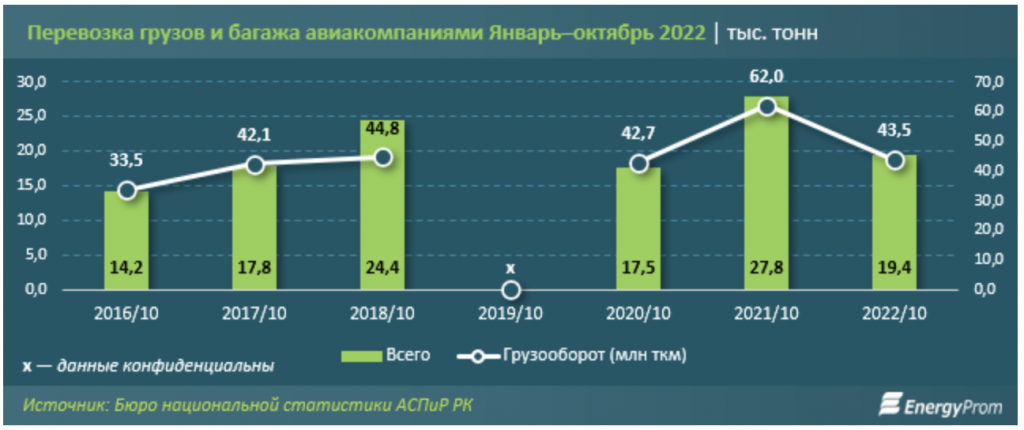 Перевозки грузов и багажа воздушным транспортом в Казахстане за прошедший год снизились на 30,4% и составили 19,4 тыс. тонн.