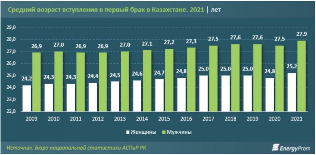 Источник фото: EnergyProm.kz. Средний возраст вступления в первый брак в Казахстане. Данные за 2021 год.