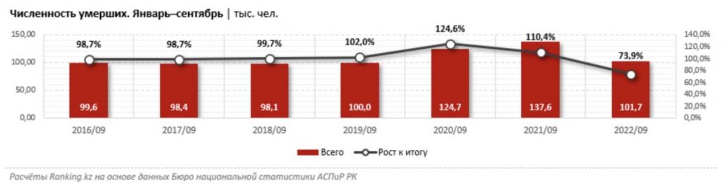 Источник фото: Ranking.kz. За первые три квартала текущего года смертность в Республике Казахстан значительно снизилась по сравнению с годом ранее.