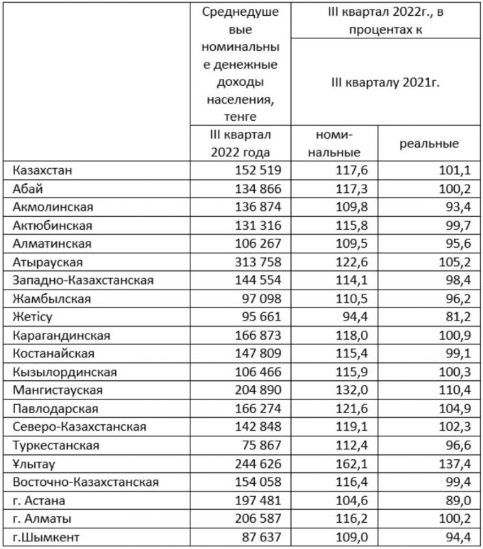 В Казахстане в половине регионах упали реальные доходы населения