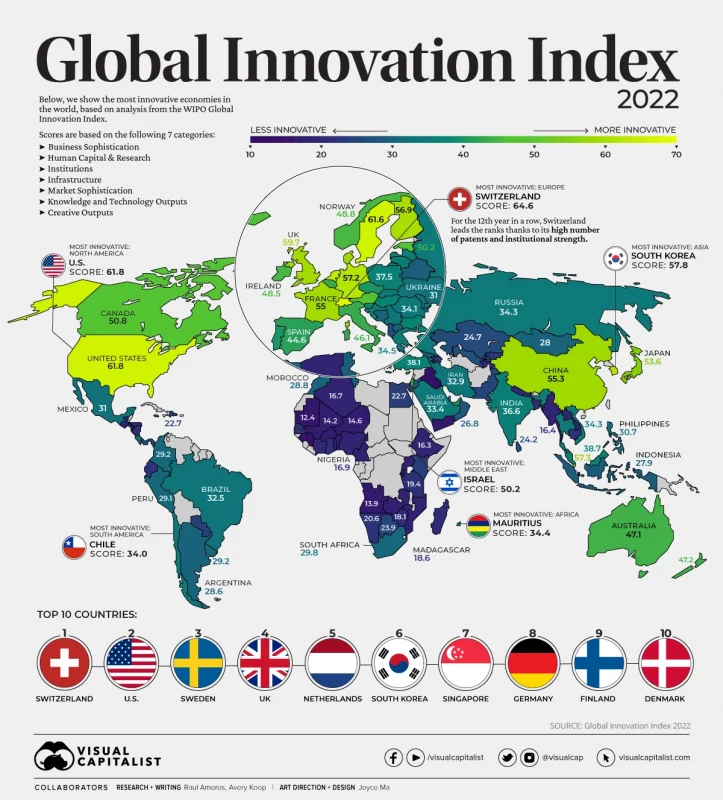 Источник фото: Visual Capitalist. В рейтинге "Самые инновационные страны мира в 2022 году" Казахстан занял 83 место. В рейтинге "Самые инновационные страны мира в 2022 году" Казахстан занял 83 место