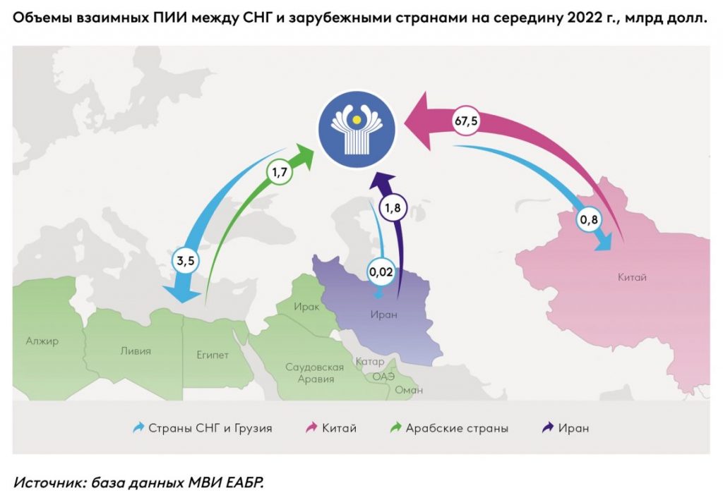 Источник фото: ЕАБР. Объемы взаимных ПИИ между СНГ и зарубежными странами на середину 2022