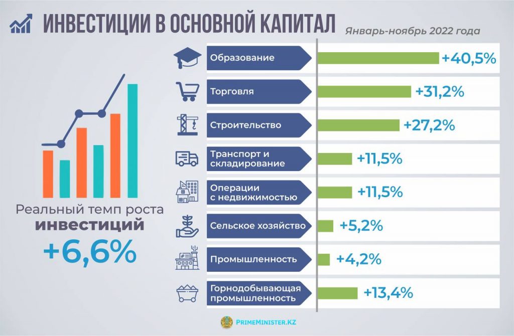 За январь-ноябрь 2022 темп роста казахстанской экономики составил всего 2,7%