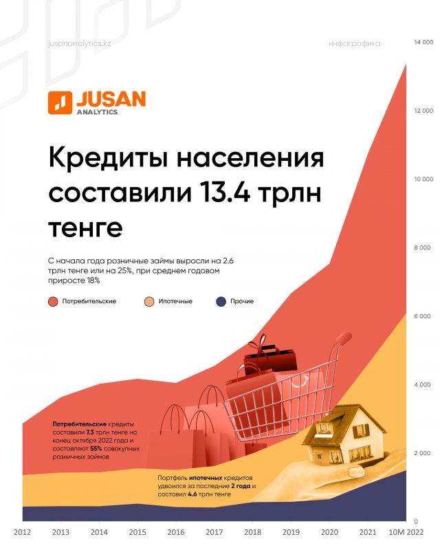 Закредитованность населения Казахстана выросла на 25% за 2022 год