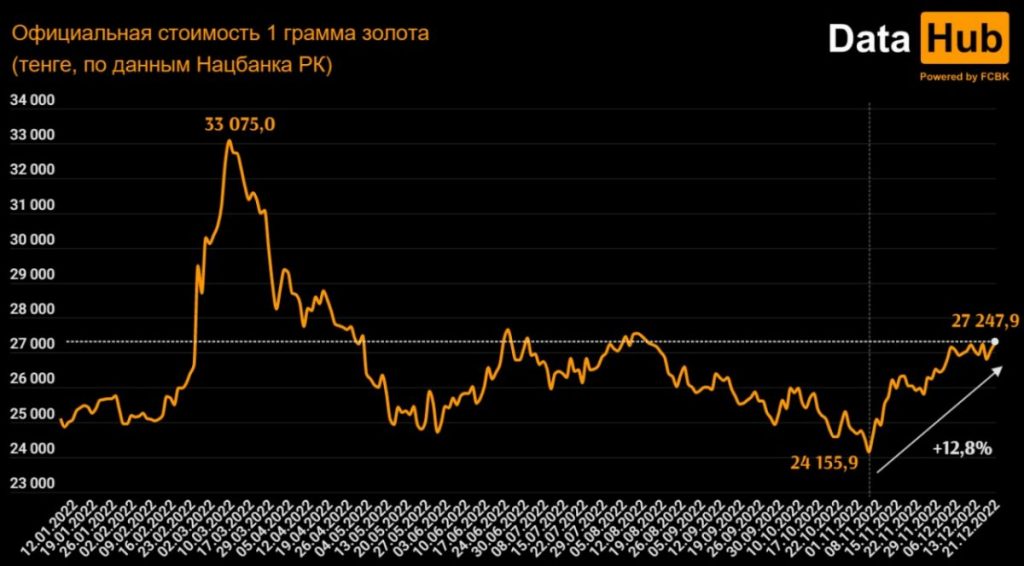 Золото в Казахстане за полтора месяца подорожало на 12,8%