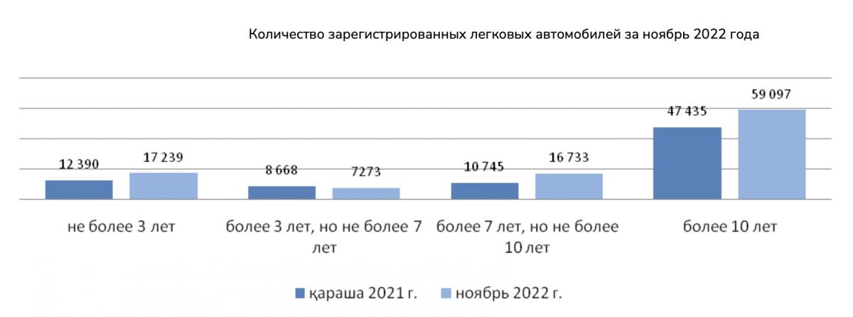 Количество зарегистрированных легковых автомобилей за ноябрь 2022 года