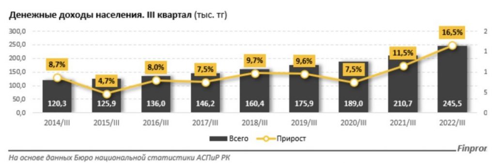 Доходы населения в Казахстане за 3 квартал 2022 выросли на 17% за год