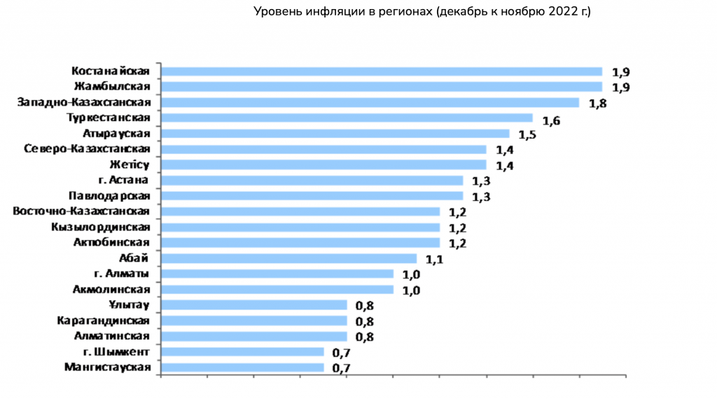 Инфляция в Казахстане в декабре 2022 ускорилась до 20,3%