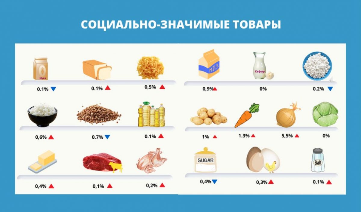 На сколько подорожали продукты в Казахстане с 10 по 17 января 2023 года