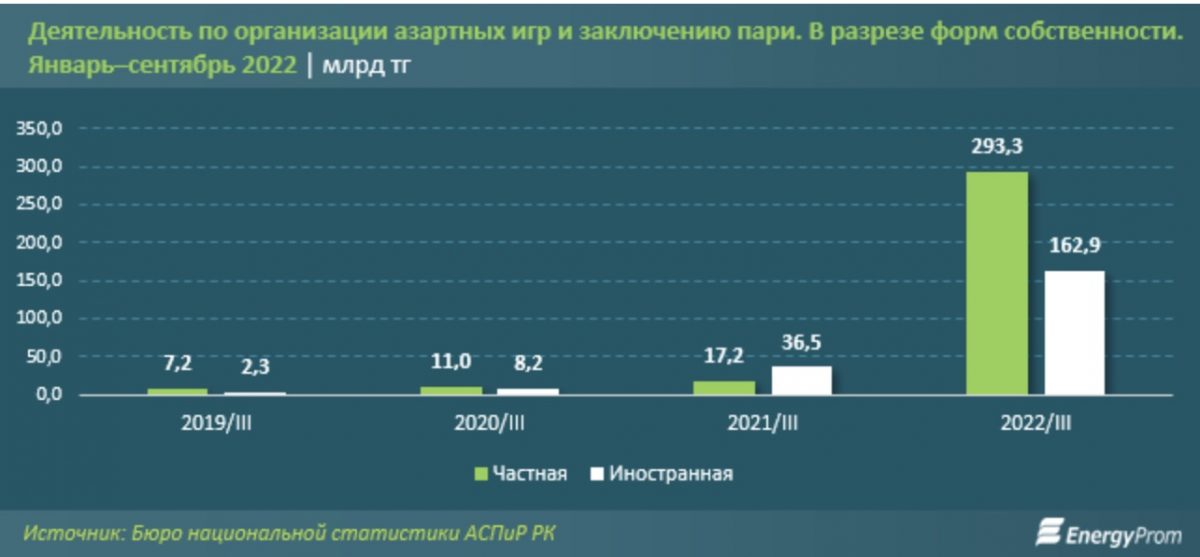 Объем услуг казино и прочих подобных заведений подскочил более чем в 8 раз за 2022 год в Казахстане - Bizmedia.kz