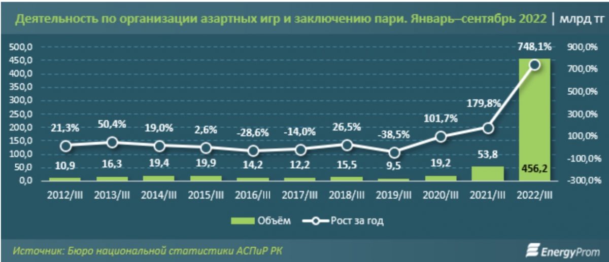 Объем услуг казино и прочих подобных заведений подскочил более чем в 8 раз за 2022 год в Казахстане - bizmedia.kz