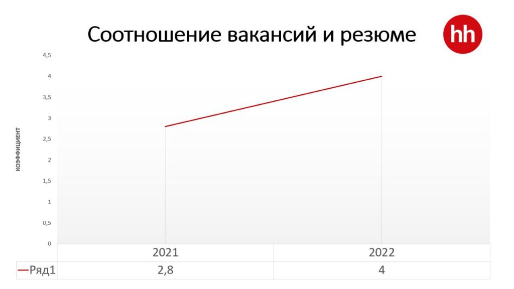Эксперты подвели итоги 2022 года в сфере работы