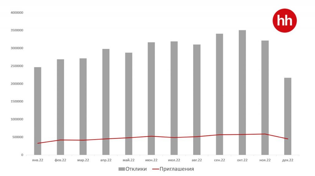 Эксперты подвели итоги 2022 года в сфере работы