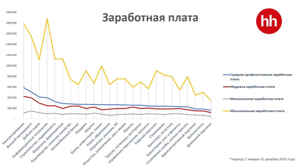 Эксперты подвели итоги 2022 года в сфере работы