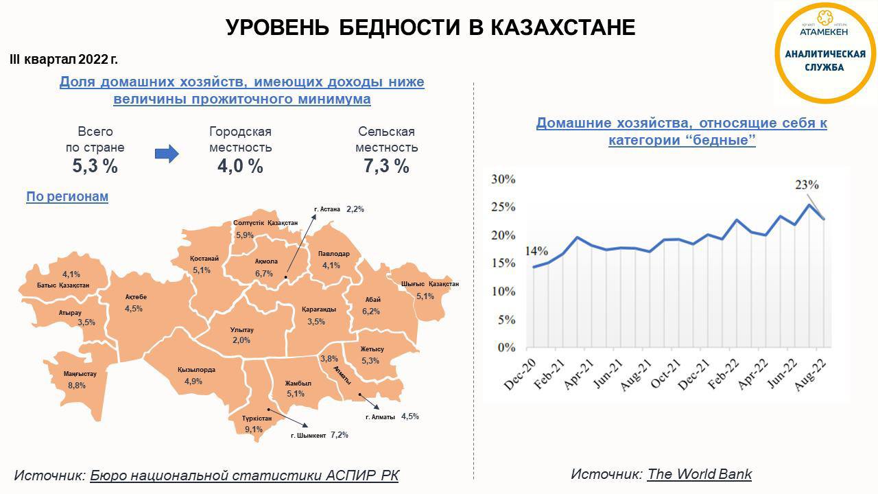 По данным Бюро нацстатистики бедных в Казахстане 5,3%, однако по данным World Bank - 23%