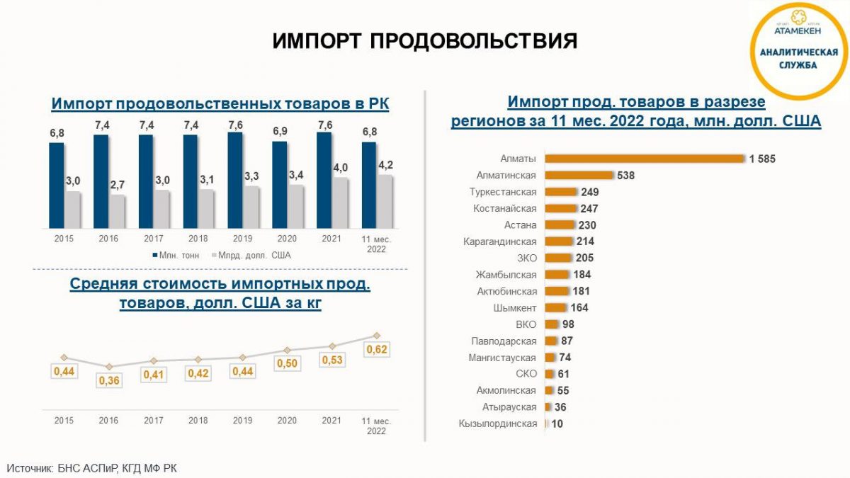 Средняя стоимость импорта продовольственных товаров в Казахстан выросла на 16% за 2022 год