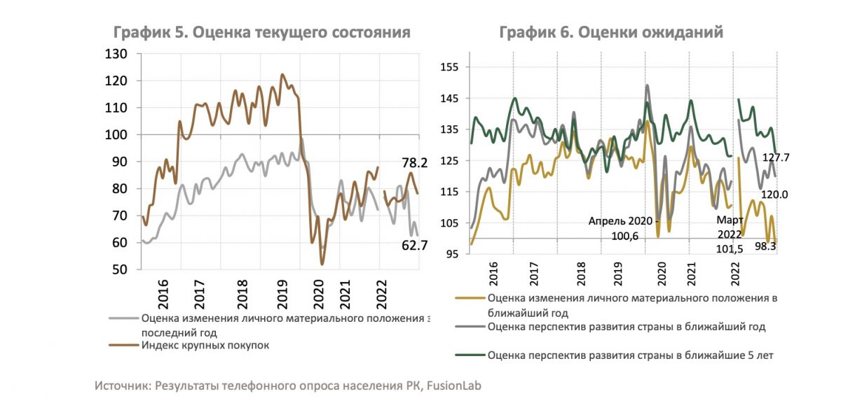 Оценка текущего состояния и оценки ожиданий. В Казахстане снизились оценки финансового положения и готовности к крупным покупкам