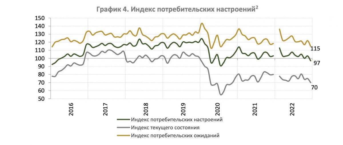 Индекс потребительских настроений. В Казахстане снизились оценки финансового положения и готовности к крупным покупкам
