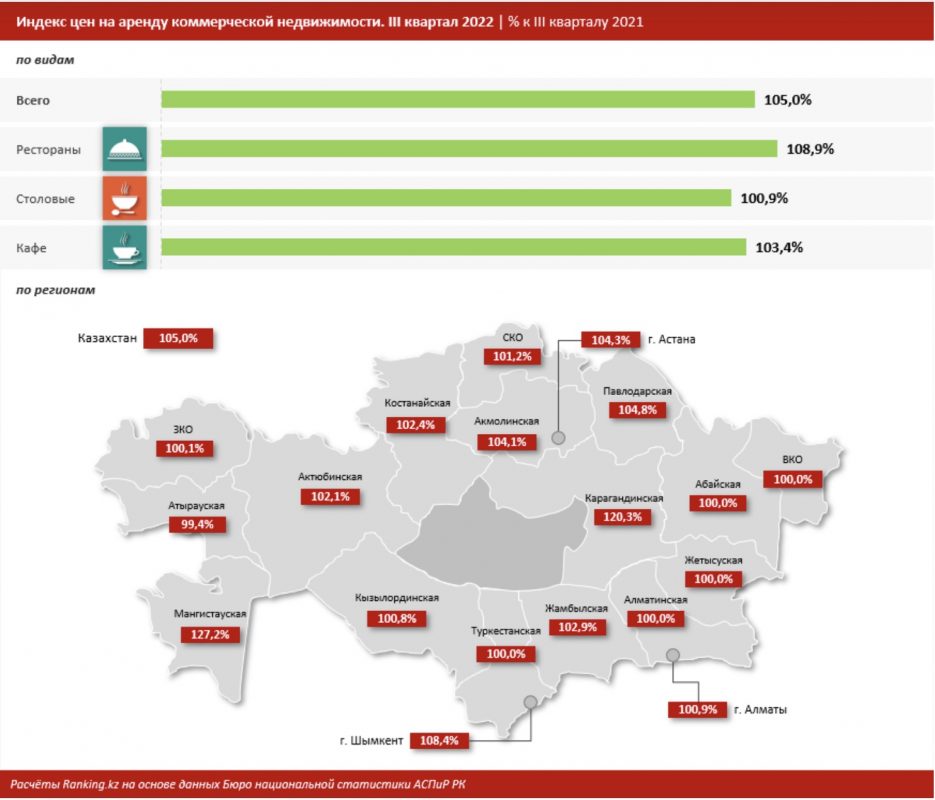 В Казахстане услуги общественного питания подорожали на 23% за год - Bizmedia.kz