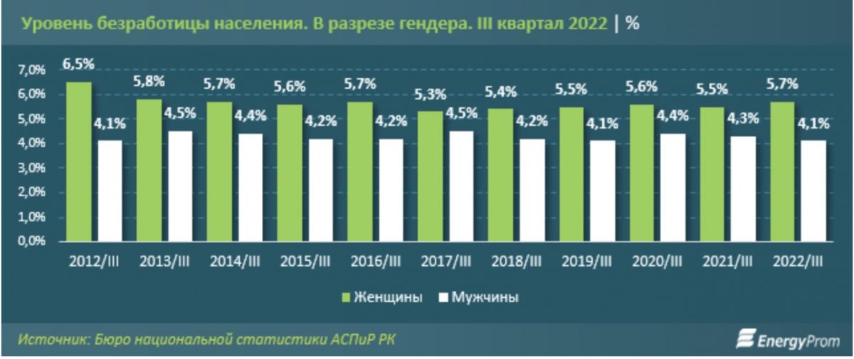 Фото: EnergyProm.kz. Уровень безработицы населения. В разрезе гендера. III квартал 2022 | %