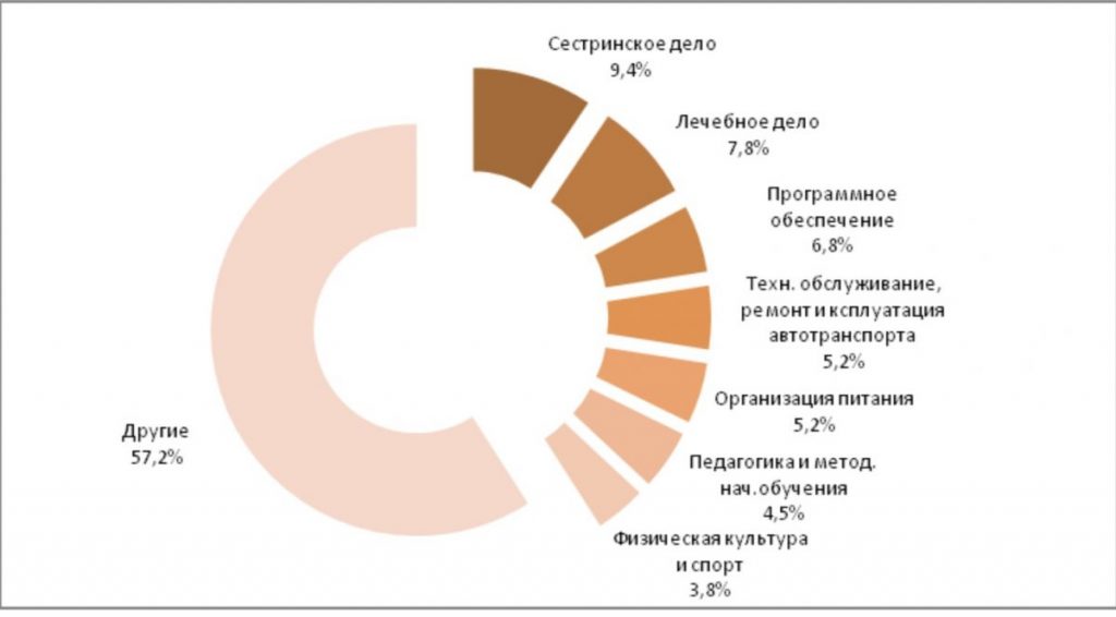 В казахстанских учебных заведениях в новом учебном году число обучающих увеличилось на 6,5%