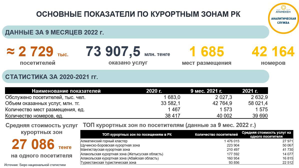 В курортных зонах Казахстана наблюдается рост туристов на 34,6%, средние расходы - 27 тыс. тенге в 2022 году