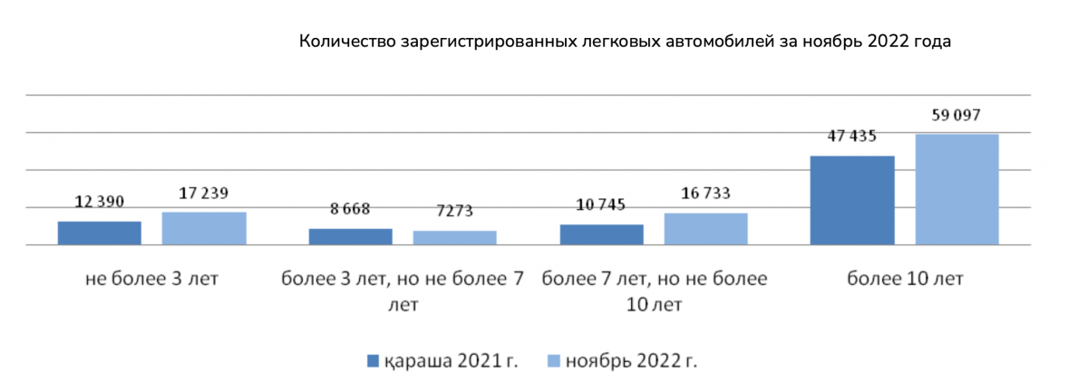 За неполный 2022 год в Казахстане произошло свыше 13 тысяч ДТП
