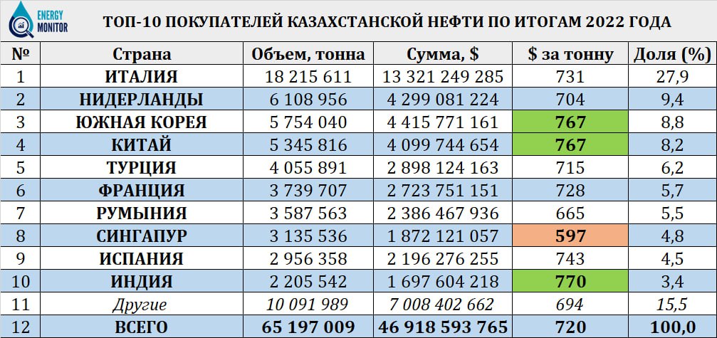 За сколько Казахстан продавал нефть в 2022 году