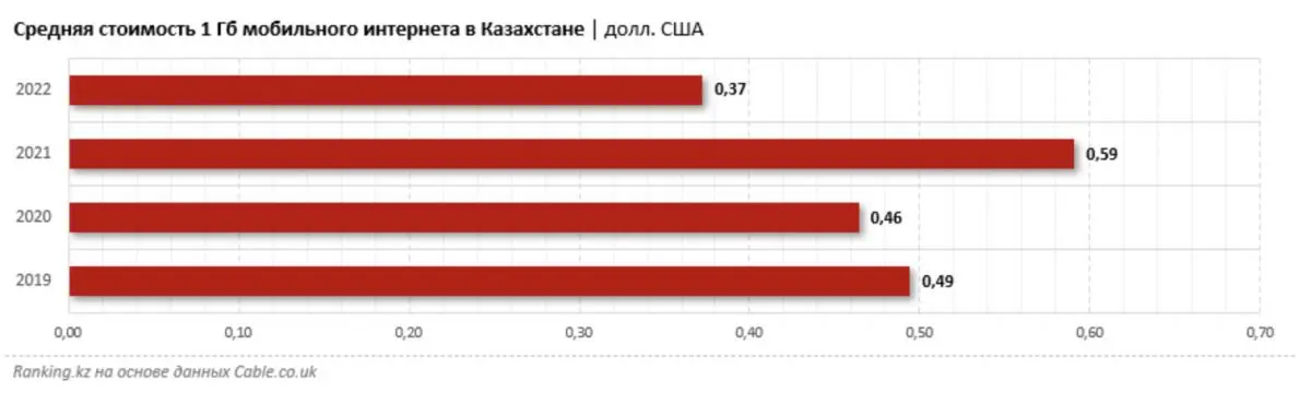 Средняя стоимость 1 Гб мобильного интернета в Казахстане | долл. США