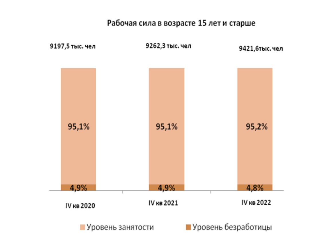 Численность безработных в Казахстане на 4 квартал 2022 года составила 456,1 тыс. человек