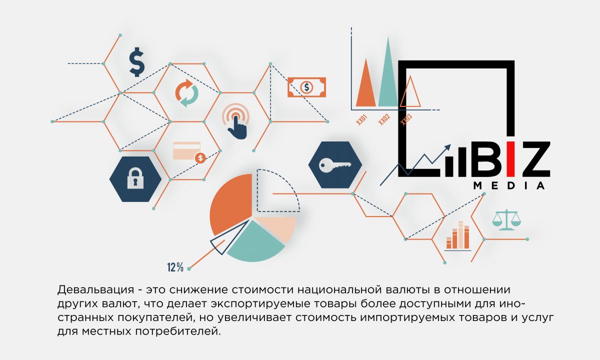 Девальвация — это процесс снижения стоимости национальной валюты к другим валютам